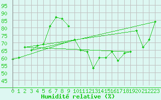 Courbe de l'humidit relative pour Krusevac