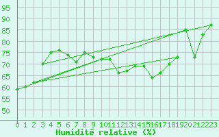 Courbe de l'humidit relative pour Feldberg-Schwarzwald (All)