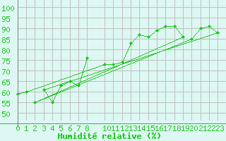 Courbe de l'humidit relative pour Roquetas de Mar