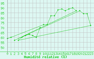 Courbe de l'humidit relative pour Maria Island