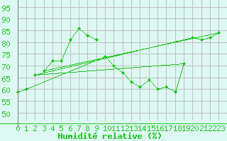 Courbe de l'humidit relative pour Stuttgart / Schnarrenberg