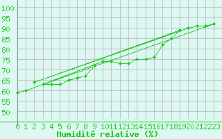 Courbe de l'humidit relative pour Lagny-sur-Marne (77)