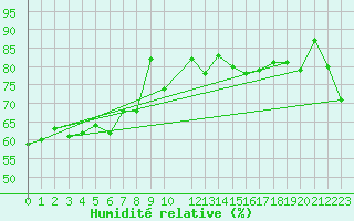 Courbe de l'humidit relative pour Snezka