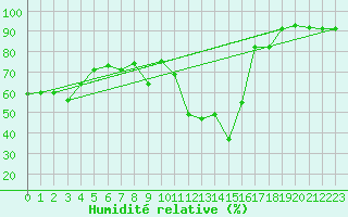 Courbe de l'humidit relative pour La Poblachuela (Esp)