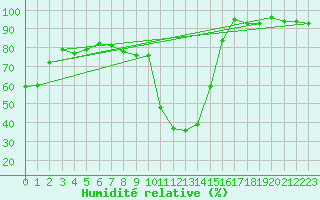 Courbe de l'humidit relative pour Vals