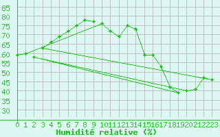 Courbe de l'humidit relative pour Villacoublay (78)