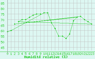 Courbe de l'humidit relative pour Paris Saint-Germain-des-Prs (75)