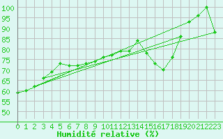 Courbe de l'humidit relative pour Guret Saint-Laurent (23)