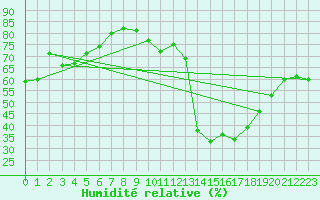 Courbe de l'humidit relative pour Estepona