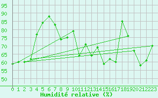 Courbe de l'humidit relative pour Alta Lufthavn