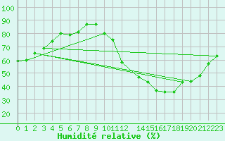 Courbe de l'humidit relative pour Eygliers (05)