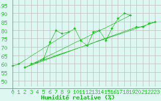 Courbe de l'humidit relative pour Boulogne (62)