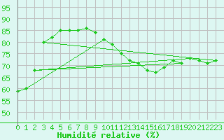 Courbe de l'humidit relative pour Kremsmuenster