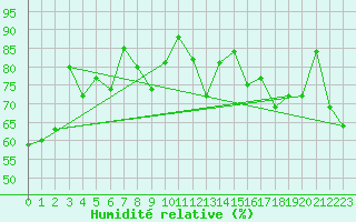 Courbe de l'humidit relative pour Ploumanac'h (22)