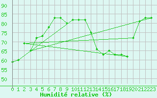 Courbe de l'humidit relative pour Anglars St-Flix(12)