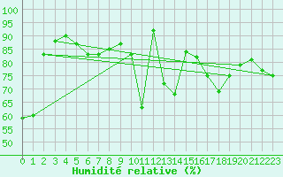 Courbe de l'humidit relative pour Belm
