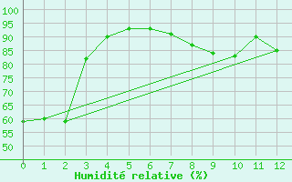 Courbe de l'humidit relative pour Krems