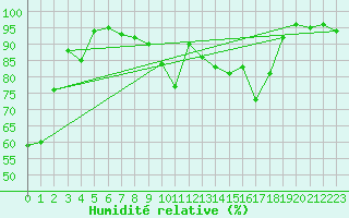 Courbe de l'humidit relative pour Retie (Be)