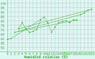 Courbe de l'humidit relative pour Cap Cpet (83)