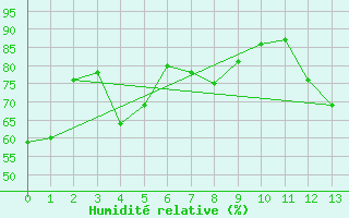 Courbe de l'humidit relative pour Emerson Auto