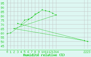 Courbe de l'humidit relative pour Amherst, N. S.