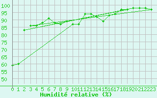 Courbe de l'humidit relative pour Kyritz