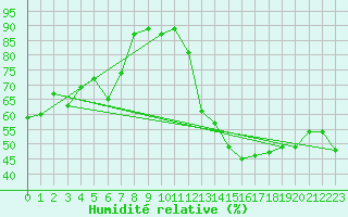 Courbe de l'humidit relative pour Chemnitz