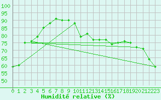 Courbe de l'humidit relative pour Budapest / Lorinc