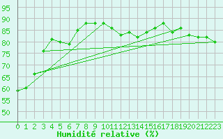 Courbe de l'humidit relative pour Gjilan (Kosovo)