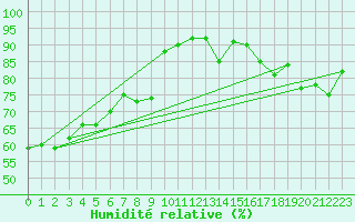 Courbe de l'humidit relative pour Saint-Romain-de-Colbosc (76)