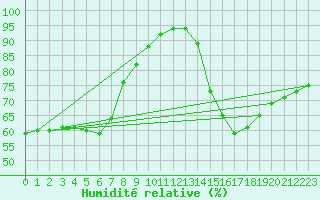 Courbe de l'humidit relative pour Paris - Montsouris (75)
