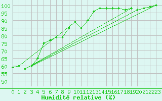 Courbe de l'humidit relative pour Feldberg-Schwarzwald (All)