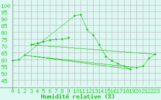 Courbe de l'humidit relative pour Le Bourget (93)