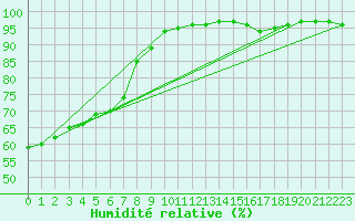 Courbe de l'humidit relative pour Poitiers (86)