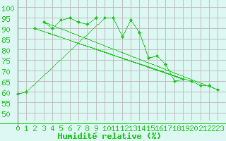 Courbe de l'humidit relative pour Reichenau / Rax