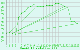 Courbe de l'humidit relative pour Andermatt