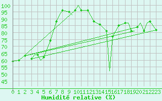 Courbe de l'humidit relative pour Svolvaer / Helle