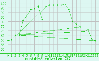 Courbe de l'humidit relative pour Ste Agathe Des Mont