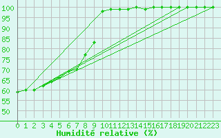 Courbe de l'humidit relative pour Feldberg-Schwarzwald (All)