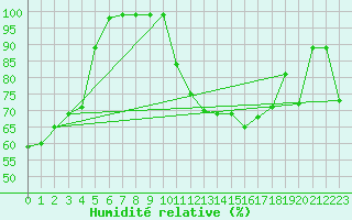 Courbe de l'humidit relative pour Evionnaz