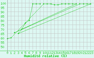 Courbe de l'humidit relative pour Vals