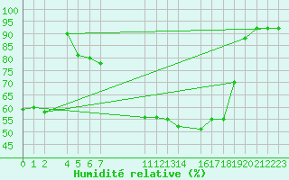 Courbe de l'humidit relative pour Flhli