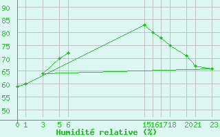 Courbe de l'humidit relative pour Choix, Sin.