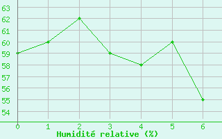 Courbe de l'humidit relative pour Isfjord Radio