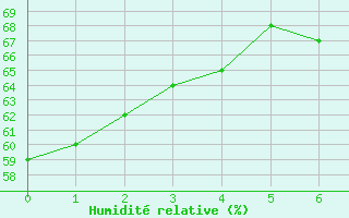 Courbe de l'humidit relative pour Vejer de la Frontera