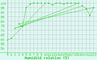 Courbe de l'humidit relative pour Moleson (Sw)