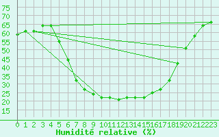 Courbe de l'humidit relative pour Sombor