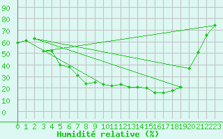 Courbe de l'humidit relative pour Pudasjrvi lentokentt