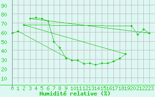 Courbe de l'humidit relative pour Doctor Petru Groza