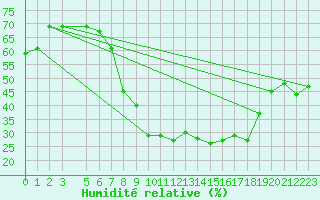 Courbe de l'humidit relative pour Kairouan